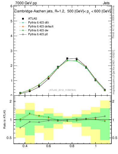 Plot of j.tau32 in 7000 GeV pp collisions