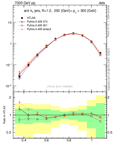 Plot of j.tau32 in 7000 GeV pp collisions
