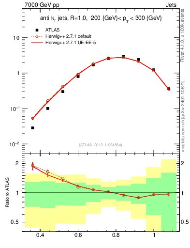 Plot of j.tau32 in 7000 GeV pp collisions