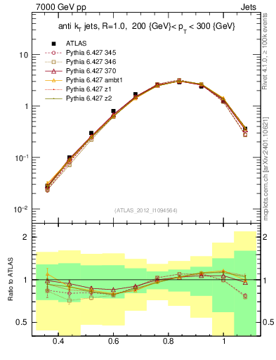 Plot of j.tau32 in 7000 GeV pp collisions
