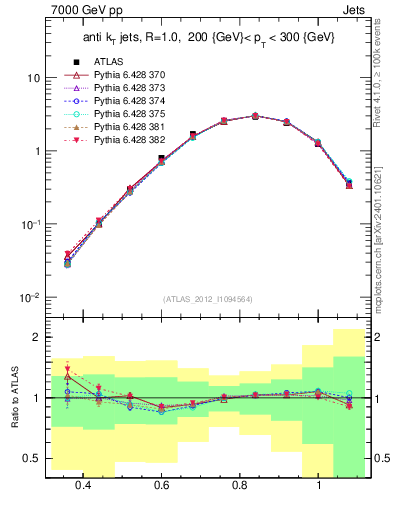 Plot of j.tau32 in 7000 GeV pp collisions