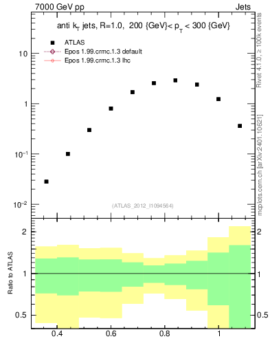 Plot of j.tau32 in 7000 GeV pp collisions