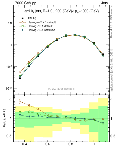 Plot of j.tau32 in 7000 GeV pp collisions