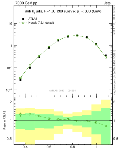 Plot of j.tau32 in 7000 GeV pp collisions