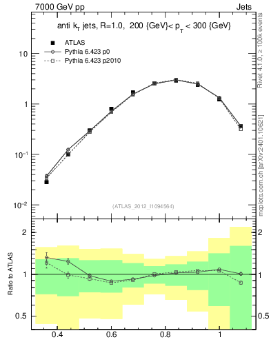 Plot of j.tau32 in 7000 GeV pp collisions