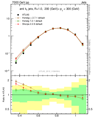 Plot of j.tau32 in 7000 GeV pp collisions