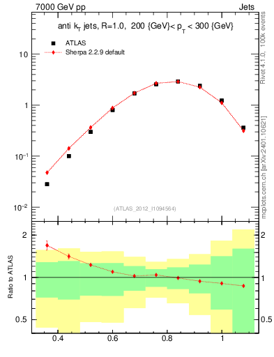 Plot of j.tau32 in 7000 GeV pp collisions