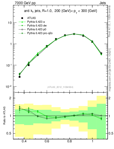 Plot of j.tau32 in 7000 GeV pp collisions