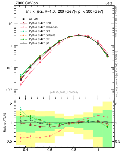 Plot of j.tau32 in 7000 GeV pp collisions