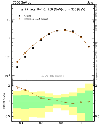 Plot of j.tau32 in 7000 GeV pp collisions