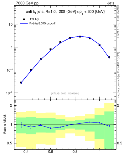 Plot of j.tau32 in 7000 GeV pp collisions