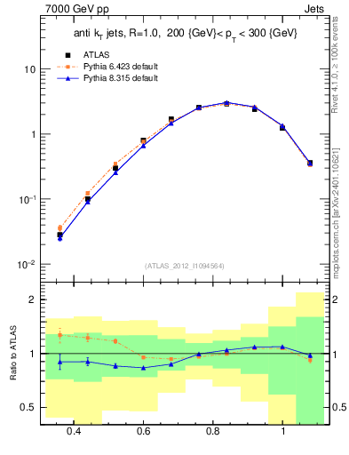 Plot of j.tau32 in 7000 GeV pp collisions