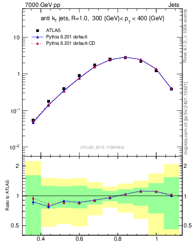 Plot of j.tau32 in 7000 GeV pp collisions