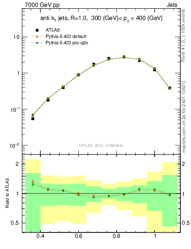 Plot of j.tau32 in 7000 GeV pp collisions