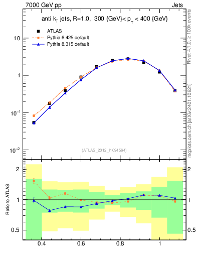 Plot of j.tau32 in 7000 GeV pp collisions