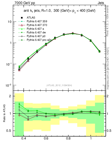 Plot of j.tau32 in 7000 GeV pp collisions