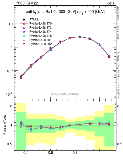 Plot of j.tau32 in 7000 GeV pp collisions