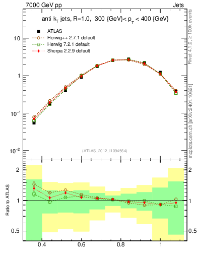 Plot of j.tau32 in 7000 GeV pp collisions
