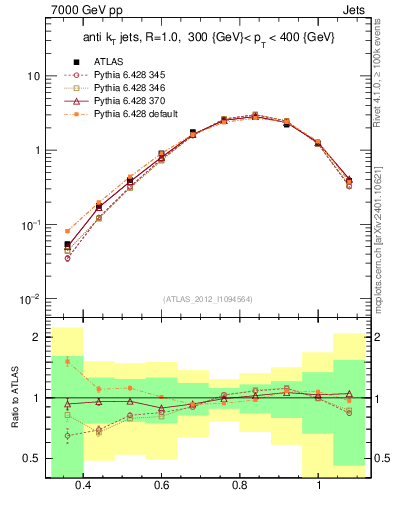 Plot of j.tau32 in 7000 GeV pp collisions
