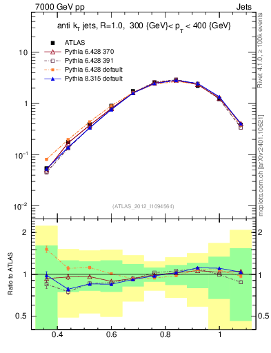 Plot of j.tau32 in 7000 GeV pp collisions