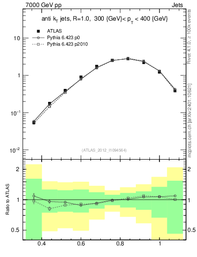 Plot of j.tau32 in 7000 GeV pp collisions