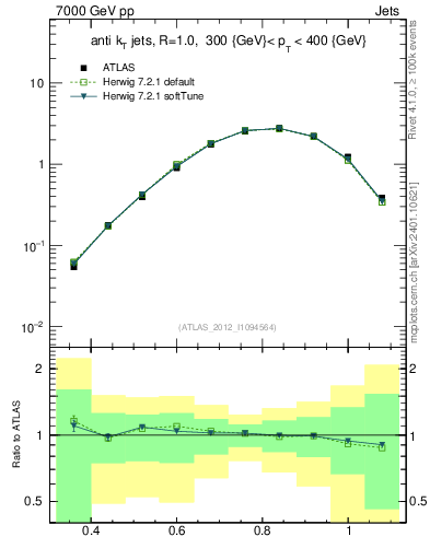 Plot of j.tau32 in 7000 GeV pp collisions