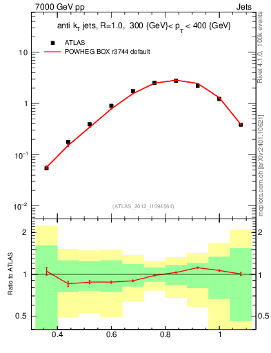 Plot of j.tau32 in 7000 GeV pp collisions