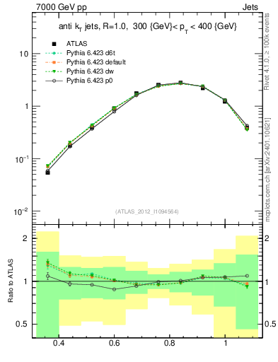 Plot of j.tau32 in 7000 GeV pp collisions