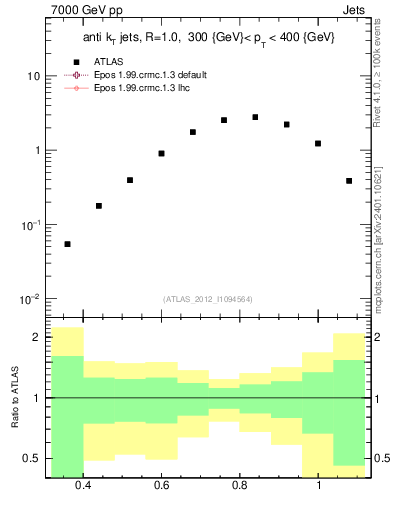 Plot of j.tau32 in 7000 GeV pp collisions