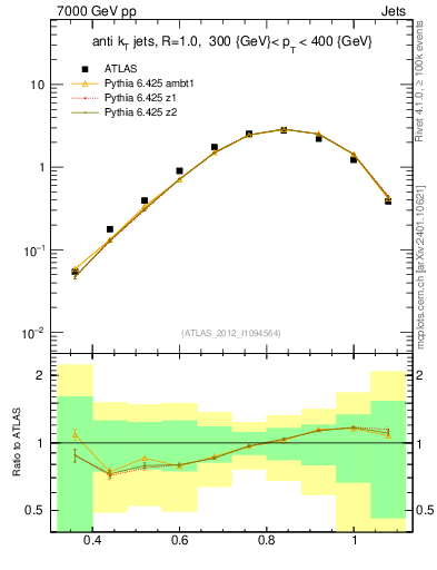 Plot of j.tau32 in 7000 GeV pp collisions