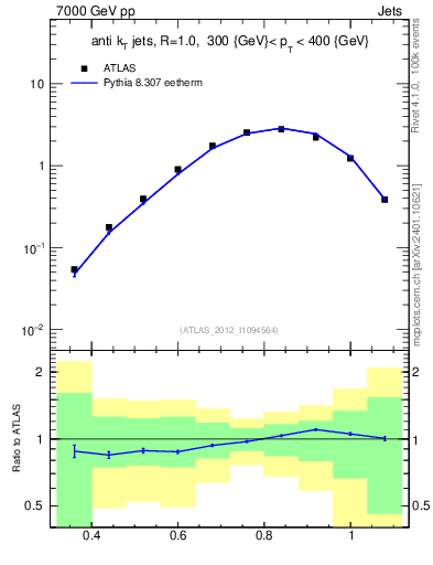 Plot of j.tau32 in 7000 GeV pp collisions