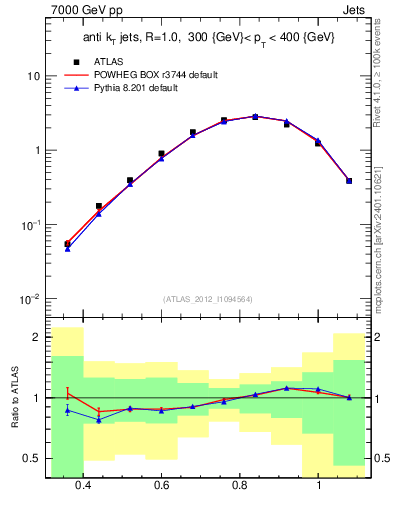 Plot of j.tau32 in 7000 GeV pp collisions