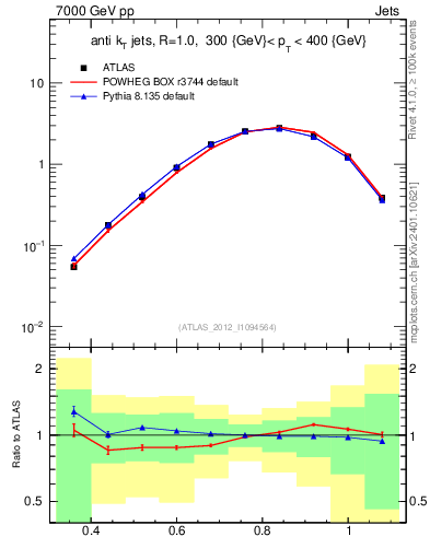Plot of j.tau32 in 7000 GeV pp collisions