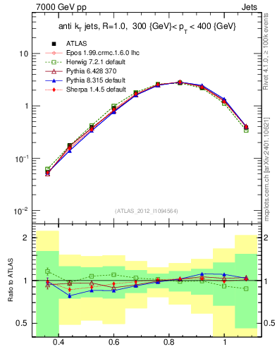 Plot of j.tau32 in 7000 GeV pp collisions