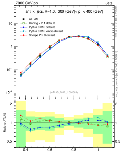 Plot of j.tau32 in 7000 GeV pp collisions
