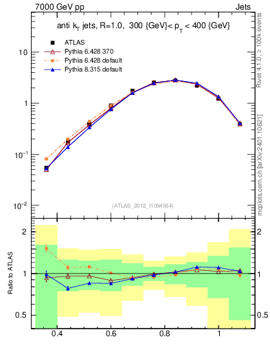 Plot of j.tau32 in 7000 GeV pp collisions