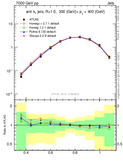 Plot of j.tau32 in 7000 GeV pp collisions