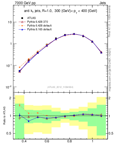 Plot of j.tau32 in 7000 GeV pp collisions