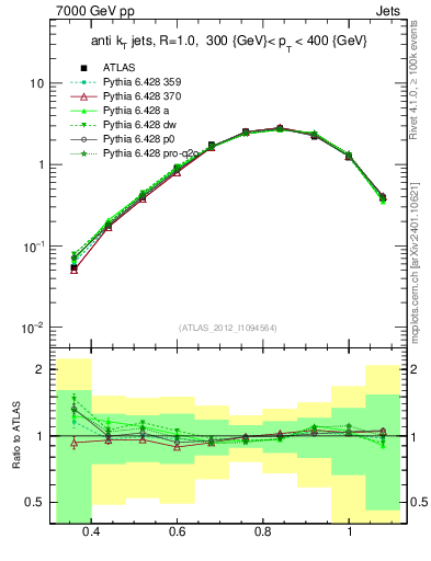 Plot of j.tau32 in 7000 GeV pp collisions