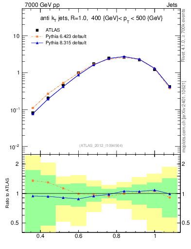 Plot of j.tau32 in 7000 GeV pp collisions