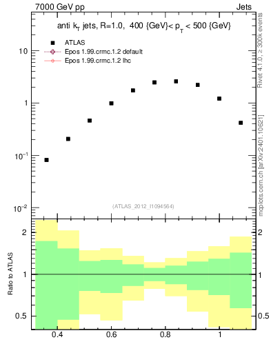 Plot of j.tau32 in 7000 GeV pp collisions