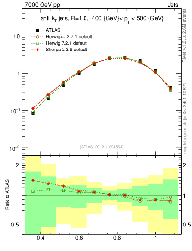 Plot of j.tau32 in 7000 GeV pp collisions