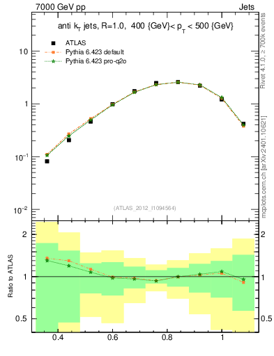 Plot of j.tau32 in 7000 GeV pp collisions