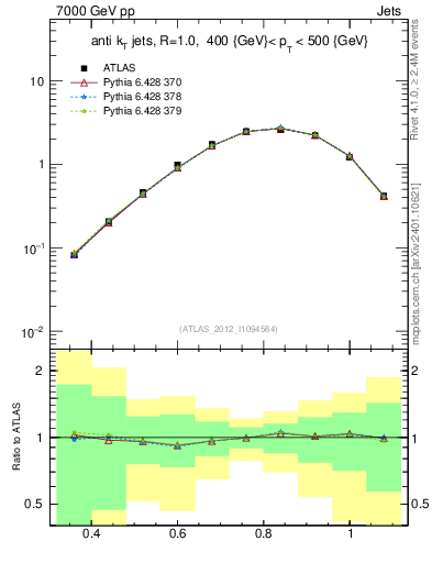 Plot of j.tau32 in 7000 GeV pp collisions