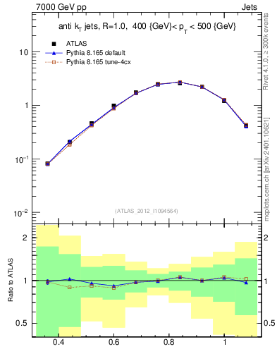 Plot of j.tau32 in 7000 GeV pp collisions
