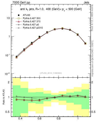 Plot of j.tau32 in 7000 GeV pp collisions