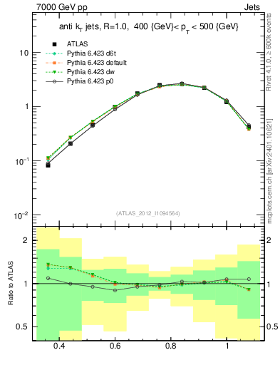 Plot of j.tau32 in 7000 GeV pp collisions