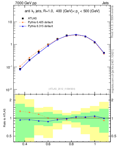 Plot of j.tau32 in 7000 GeV pp collisions