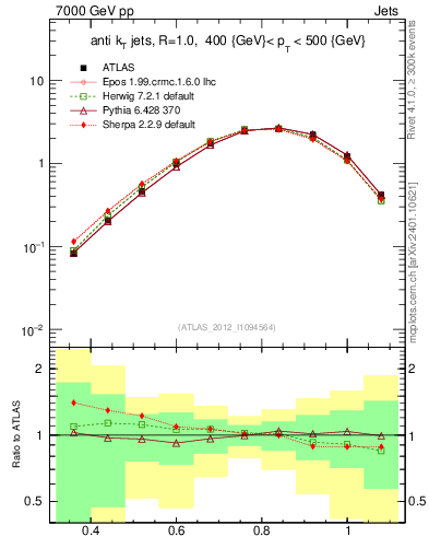 Plot of j.tau32 in 7000 GeV pp collisions