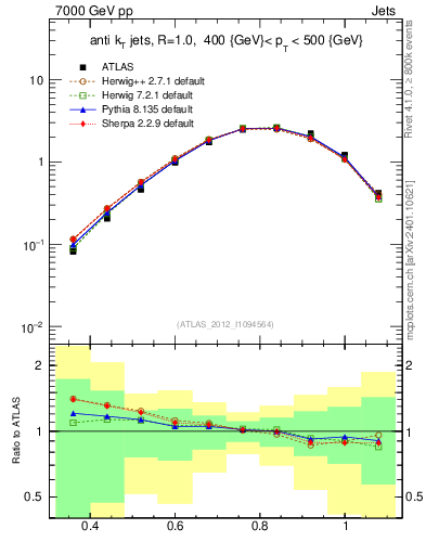 Plot of j.tau32 in 7000 GeV pp collisions